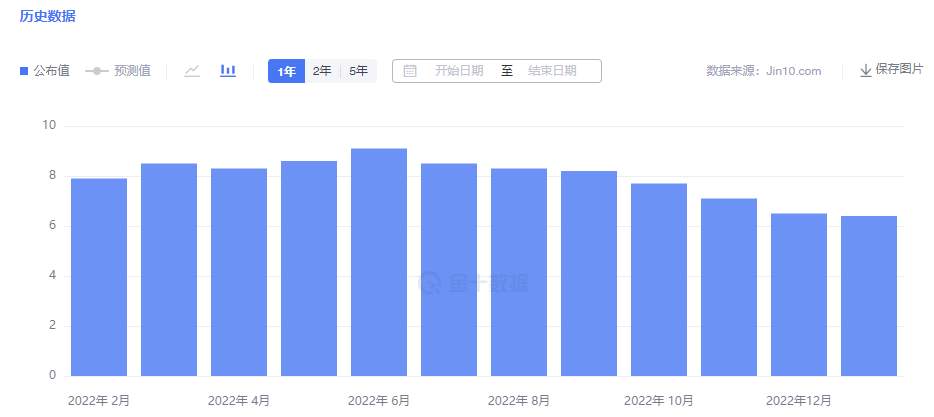 黄金 | 反通胀之路何时结束，加息是否还将继续？