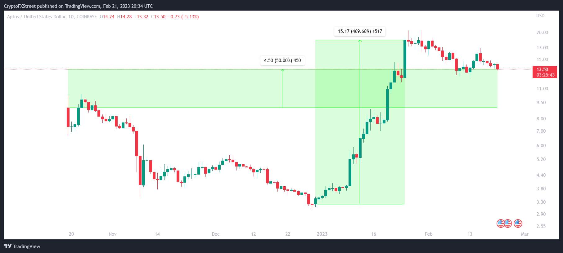 Các Altcoin Có Thể Theo Bước Đà Tăng Của Aptos, Optimism Và Apecoin