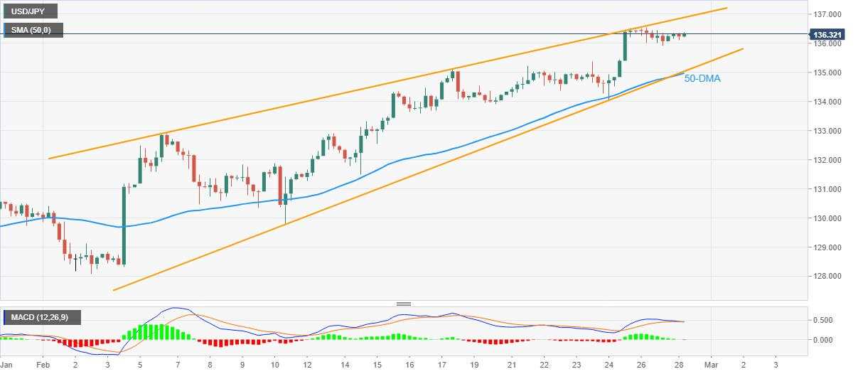 Analisa Harga USD/JPY: Menguat Lebih Tinggi di Sekitar 136,50 dalam Rising Wedge Bulanan