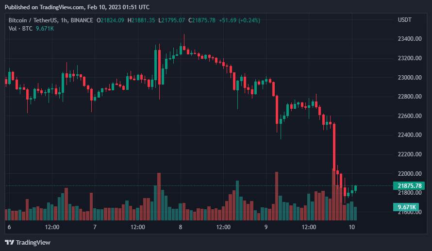 Giá Coin hôm nay 10/02: Bitcoin về dưới $ 22.000, altcoin và chứng khoán Mỹ đỏ máu khi nhà đầu tư lo ngại về động thái trong tương lai của Fed