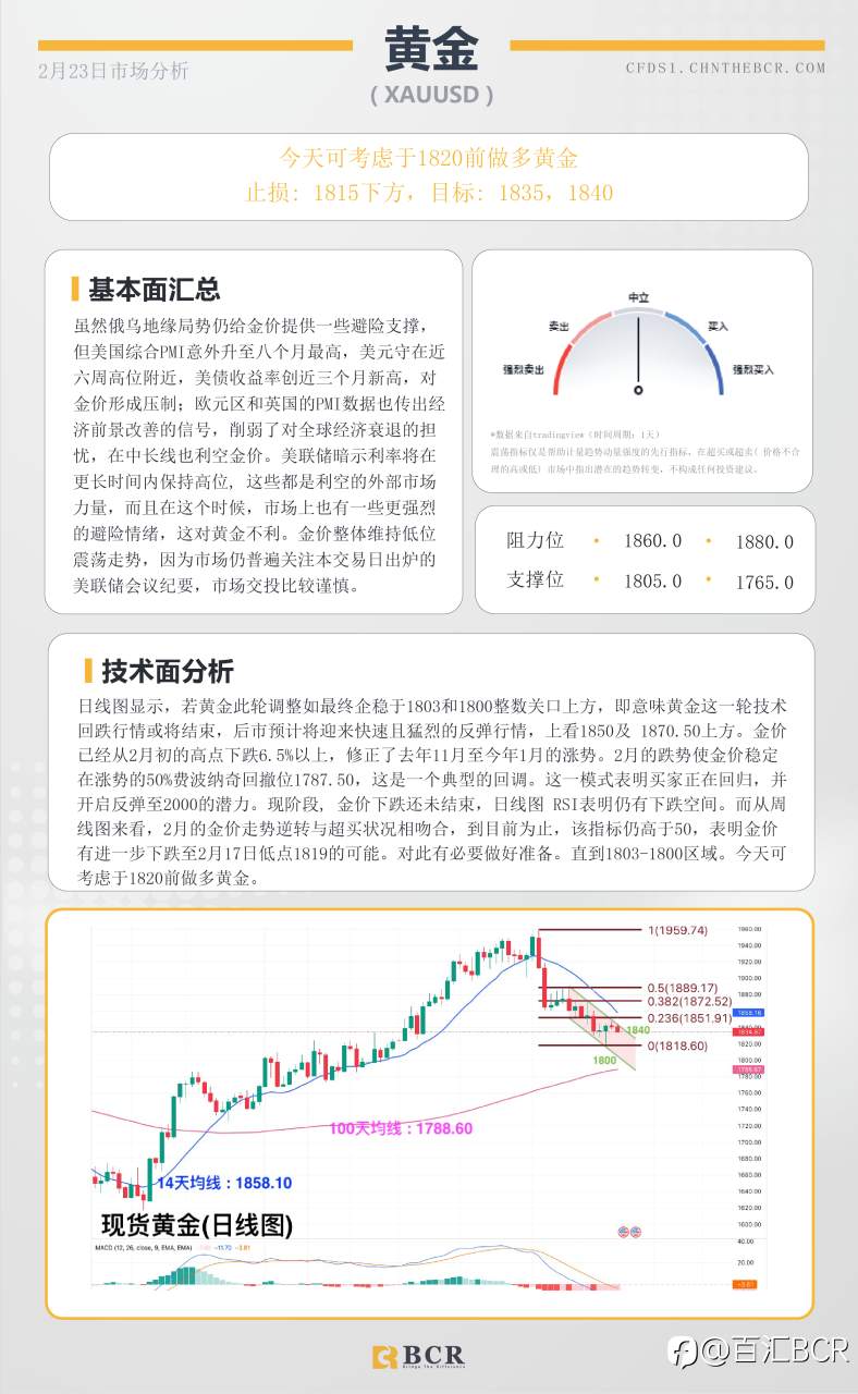 BCR每日早评及分析- 2023年2月23日