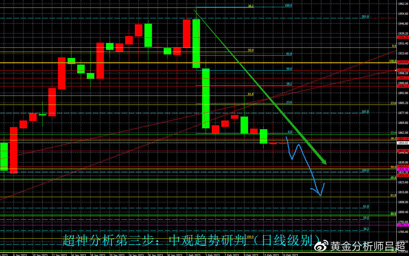 （黄金分析师吕超）CPI支持美联储鹰调，金价震荡后或拉开跌势