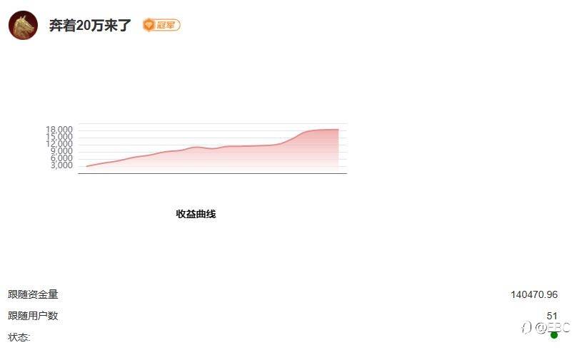 37倍冠军交易员登场！看单一品种如何玩转18倍收益表现