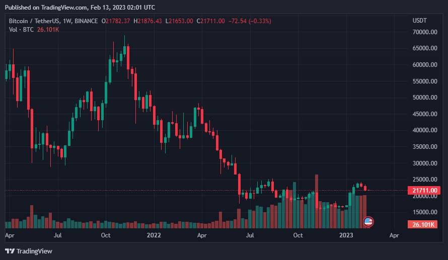 Giá Coin hôm nay 13/02: Bitcoin đóng cửa hàng tuần dưới $ 22.000, altcoin tiếp tục điều chỉnh khi nhà đầu tư chờ đợi dữ liệu CPI