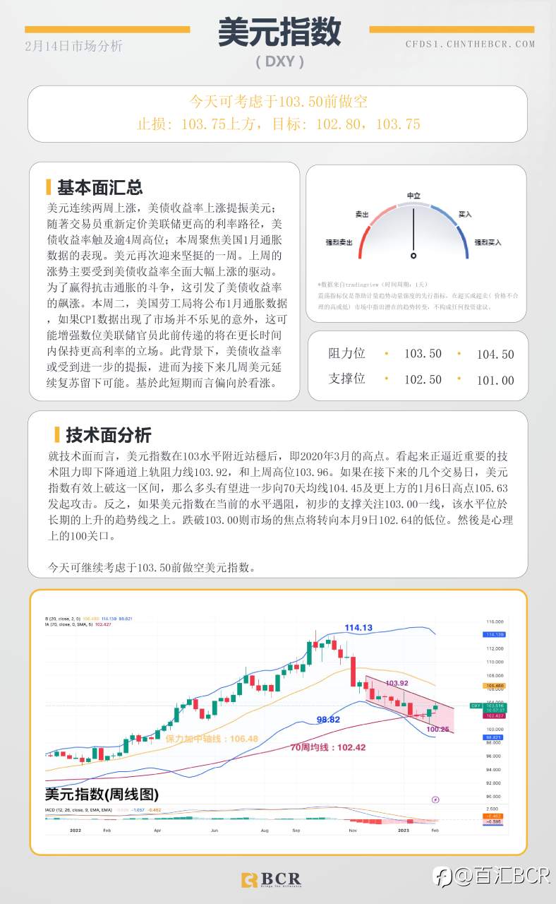 BCR每日早评及分析- 2023年2月14日