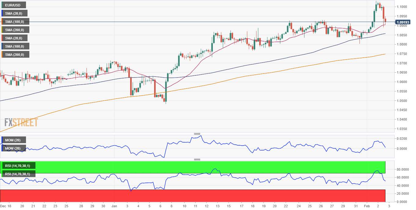 Nhận Định EUR/USD: ECB Gửi Lãi Suất Đầu Cơ Trở Lại USD