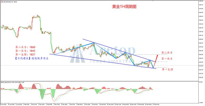 环球金银评论：PPI数据意外走高 加息50BP呼声渐起