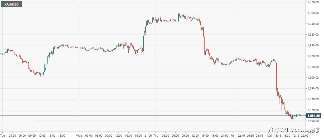 CPT Markets：全球三大央行继续加息令金价跳水跌破千九关口！本周关注英国GDP及美国消费信心