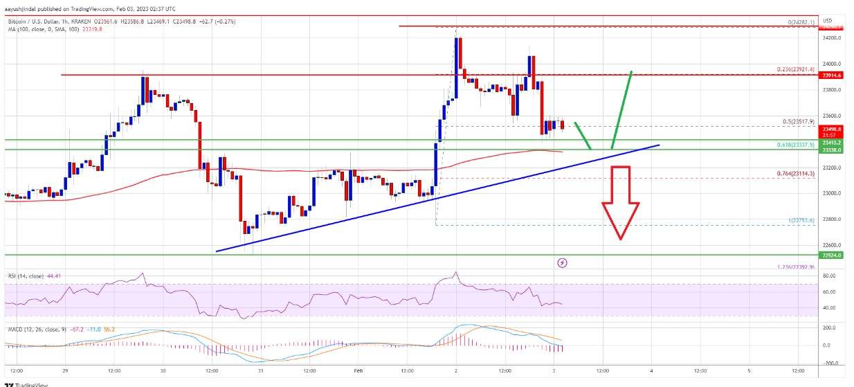 Giá Bitcoin chứng kiến ​​đợt điều chỉnh kỹ thuật quan trọng