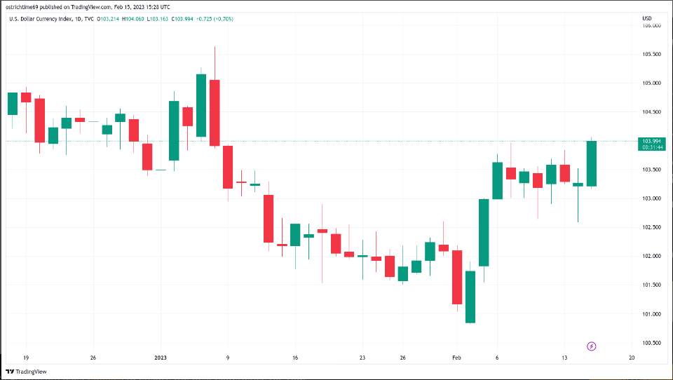 Bitcoin Vượt Ngưỡng 24.000 USD, Chạm Mức Cao Trong 2 Tuần
