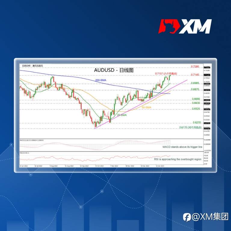 技术分析 – AUDUSD创八个月新高