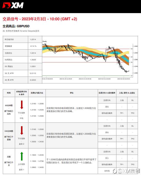 02/03 交易信号 - GBPUSD
