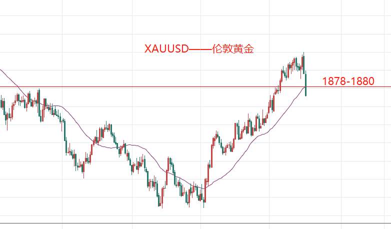非农数据大幅利空，黄金将跌至1840