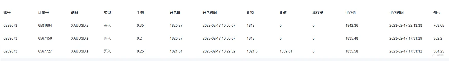 EBC百万美金交易大赛 | 第二位 10倍选手即将诞生！黄金捕手顺利抄底实现弯道超车！