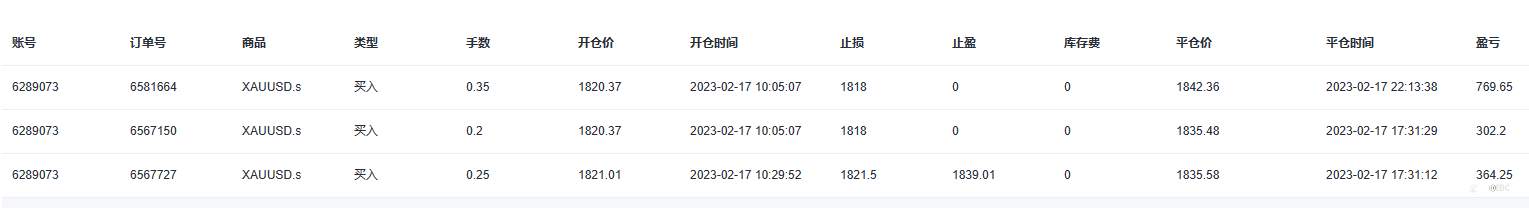 EBC百万美金交易大赛 | 第二位 10倍选手即将诞生!黄金捕手顺利抄底实现弯道超车!