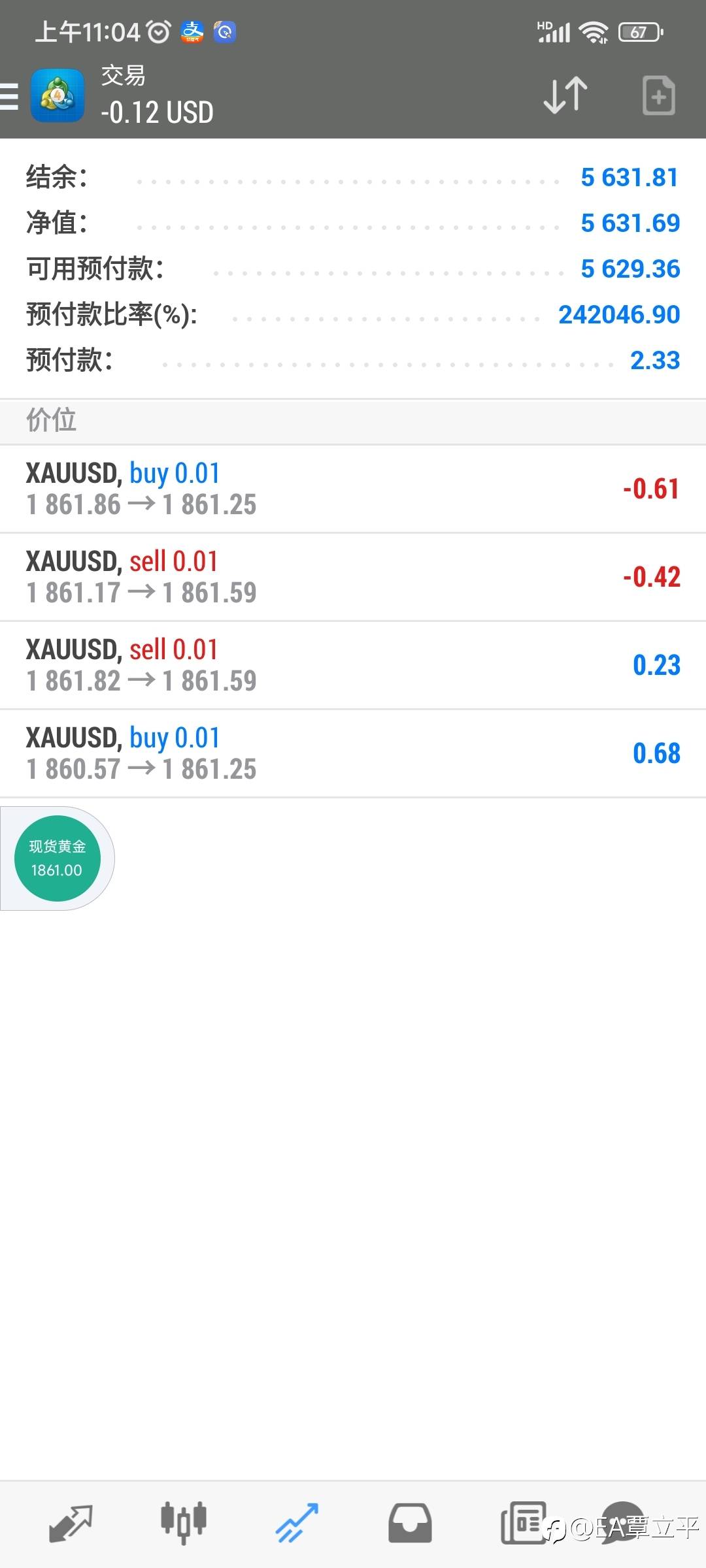 上周黄金基本维持震荡整理的走势。