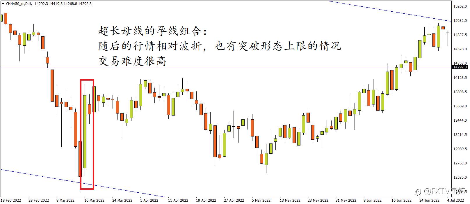 FXTM富拓：交易深研 | 绝非教科书上的“一根筋”，你的孕线交易视角该升级了！