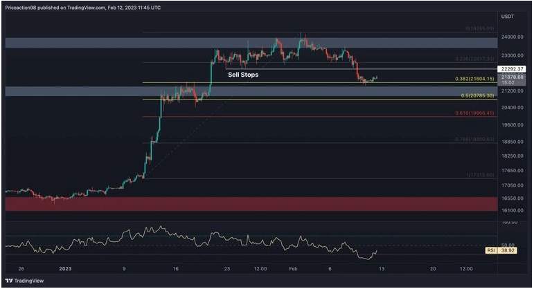 Giá Coin hôm nay 13/02: Bitcoin đóng cửa hàng tuần dưới $ 22.000, altcoin tiếp tục điều chỉnh khi nhà đầu tư chờ đợi dữ liệu CPI
