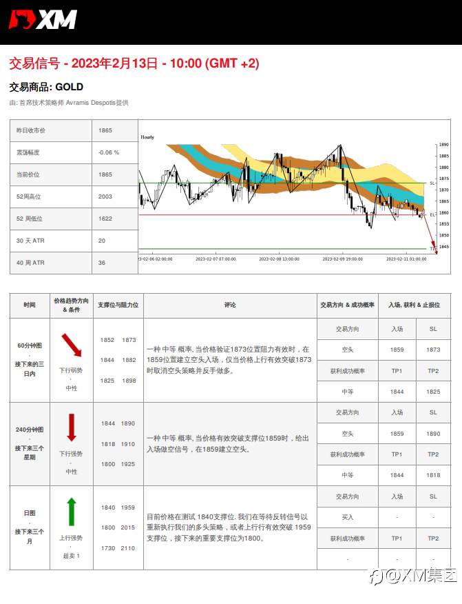 02/13 交易信号 - GOLD