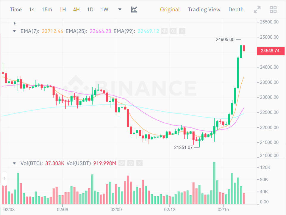 Giám đốc điều hành Galaxy Digital: “Đợt tăng giá của Bitcoin sẽ kéo dài đến hết tháng 3”