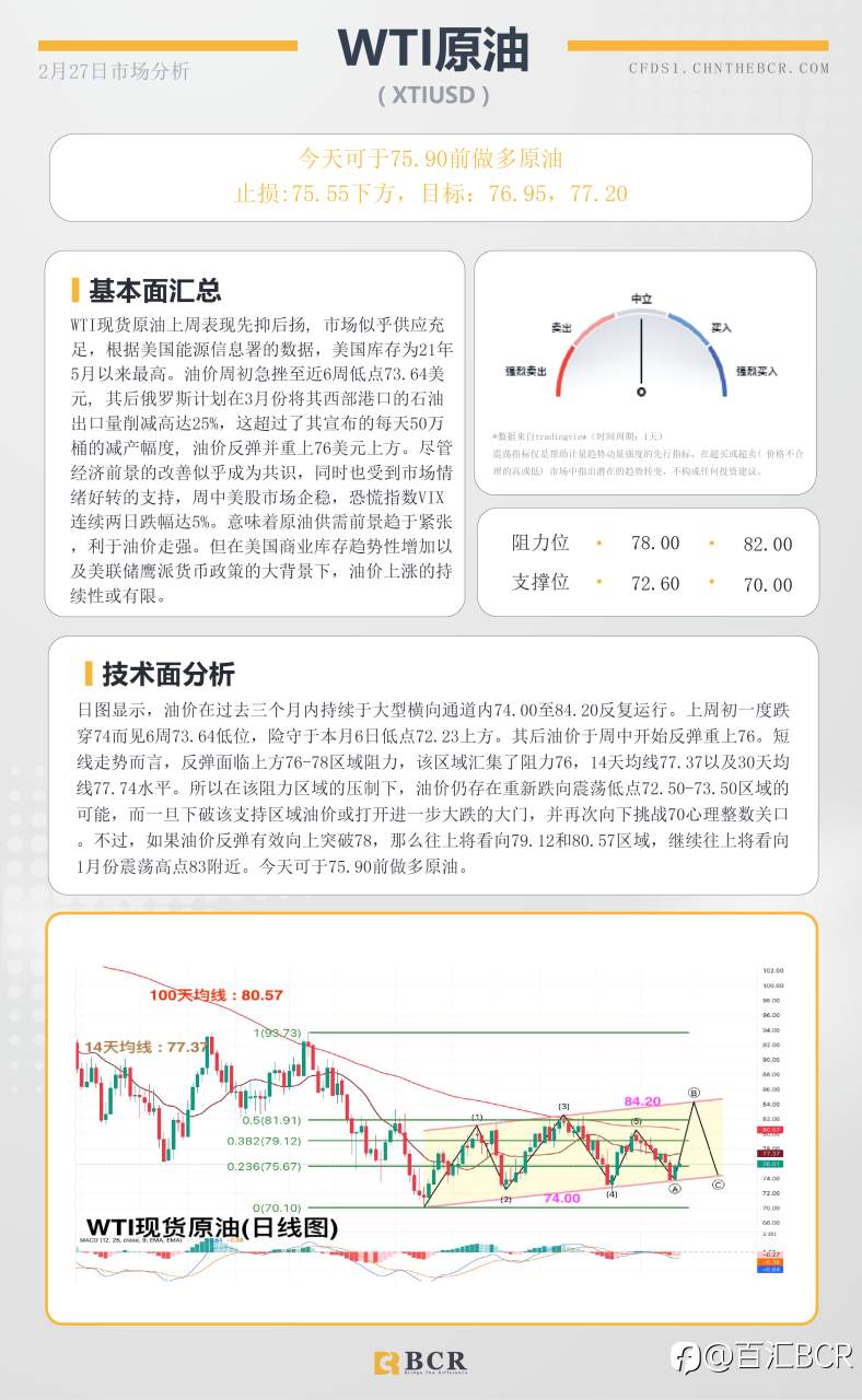 BCR每日早评及分析- 2023年2月27日