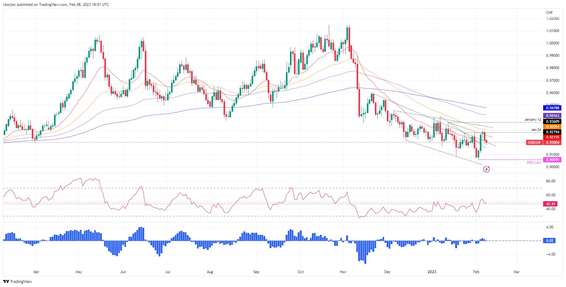 Phân tích giá USD/CHF: Tiếp cận lại mức 0,9200 sau khi vượt qua đường DMA 20