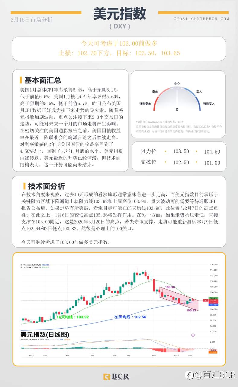 BCR每日早评及分析- 2023年2月15日