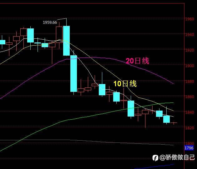 黄金再次压制于10日均线，继续关注反弹