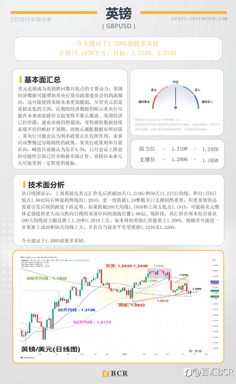 BCR每日早评及分析- 2023年2月20日