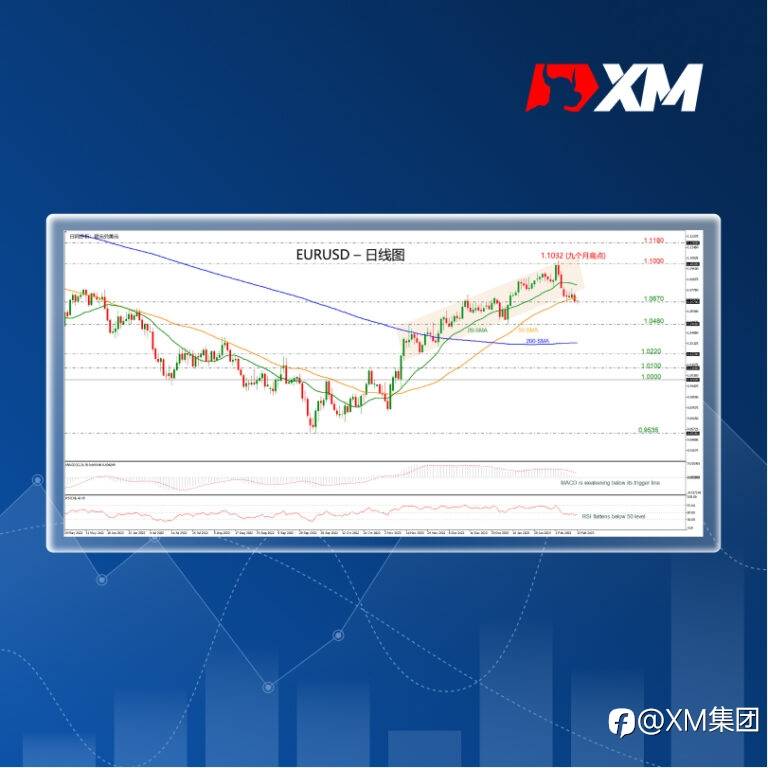 技术分析 – EURUSD跌破1.0700后止跌