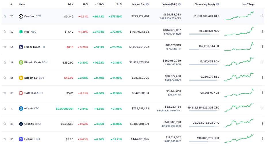 Giá Coin hôm nay 21/02: Bitcoin tiếp tục nỗ lực vượt $ 25.000, altcoin “gốc” Trung Quốc tăng mạnh trong bối cảnh lo ngại Fed tiếp tục nâng lãi suất mạnh tay