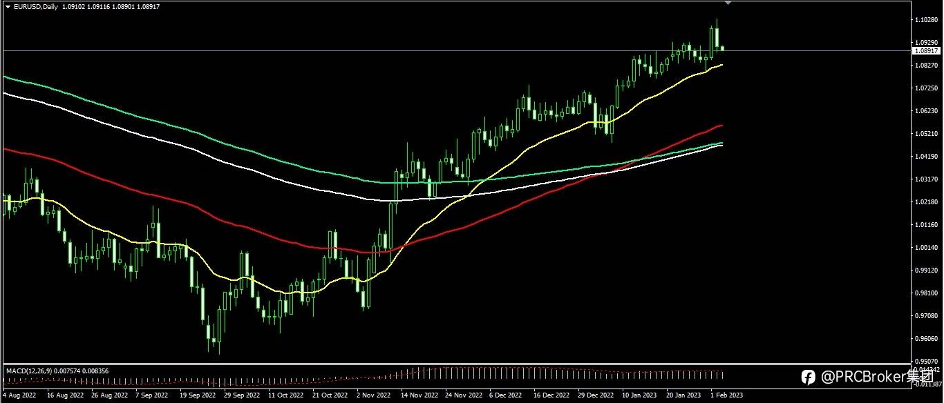 PRCBroker 丨 2023年02月03日 今日汇评