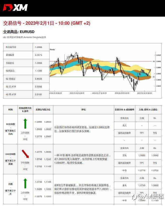 02/01 交易信号 - EURUSD