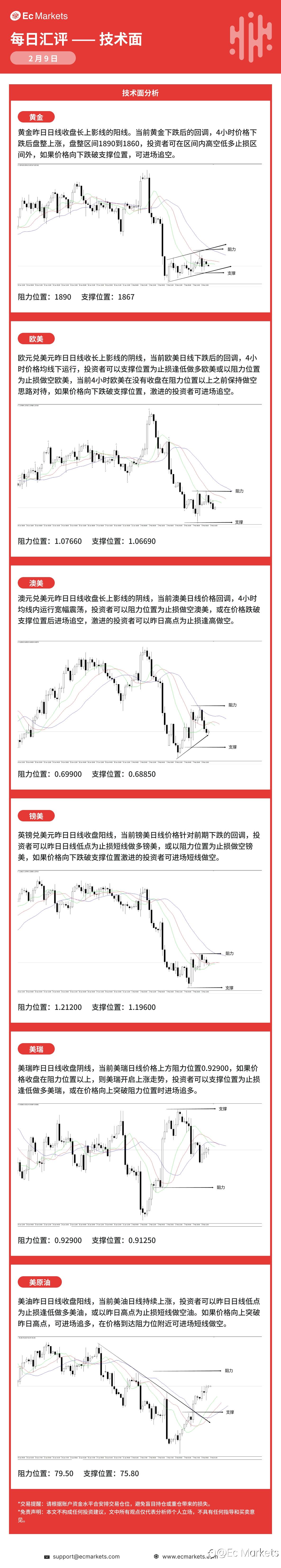 Ec Markets每日行情分析2月9日