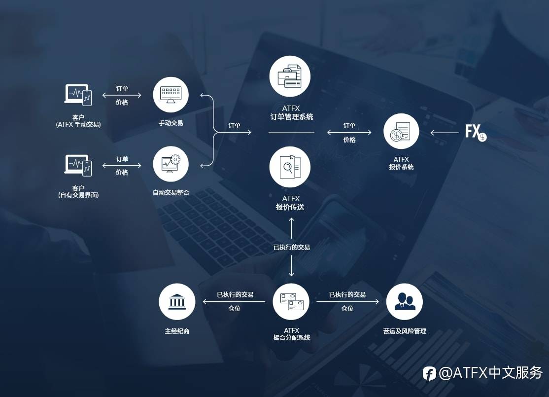 以金融科技引领业务高质量发展，ATFX四大科技利器创造更多价值