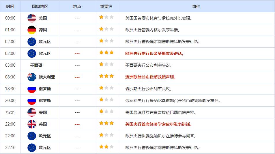 CWG资讯：美元周四全面下跌，因为投资者认为美联储加息空间有限；黄金冲高回落，长期不改多头买入需要