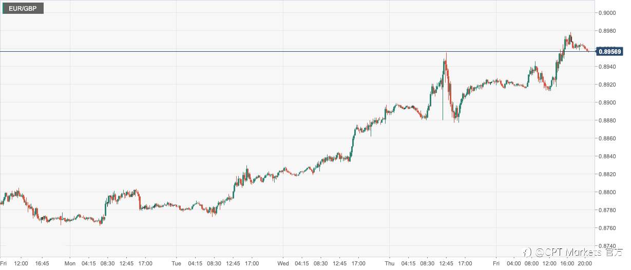 CPT Markets：美国1月非农数据靓丽提振美元！英欧央行如期加息限制跌势