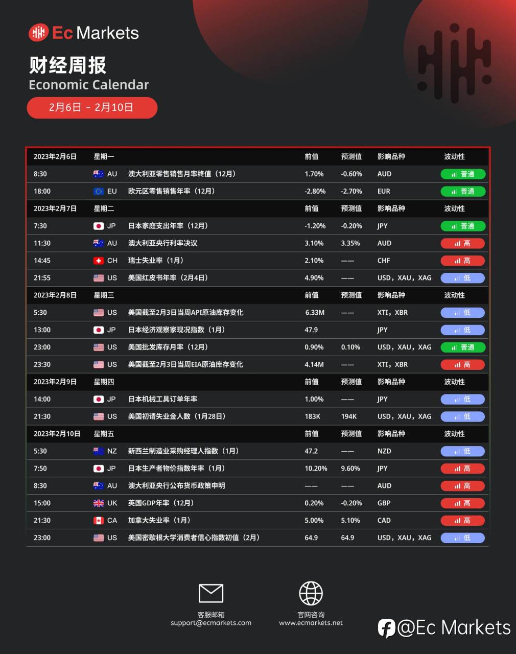 Ec Markets财经周报2月6号-2月10日