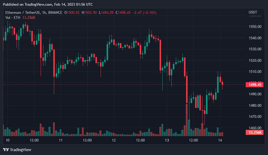 Giá Coin hôm nay 14/02: Bitcoin thiết lập đáy mới trong 3 tuần, altcoin điều chỉnh nhẹ, chứng khoán Mỹ khởi sắc khi thị trường chờ đợi dữ liệu CPI quan trọng