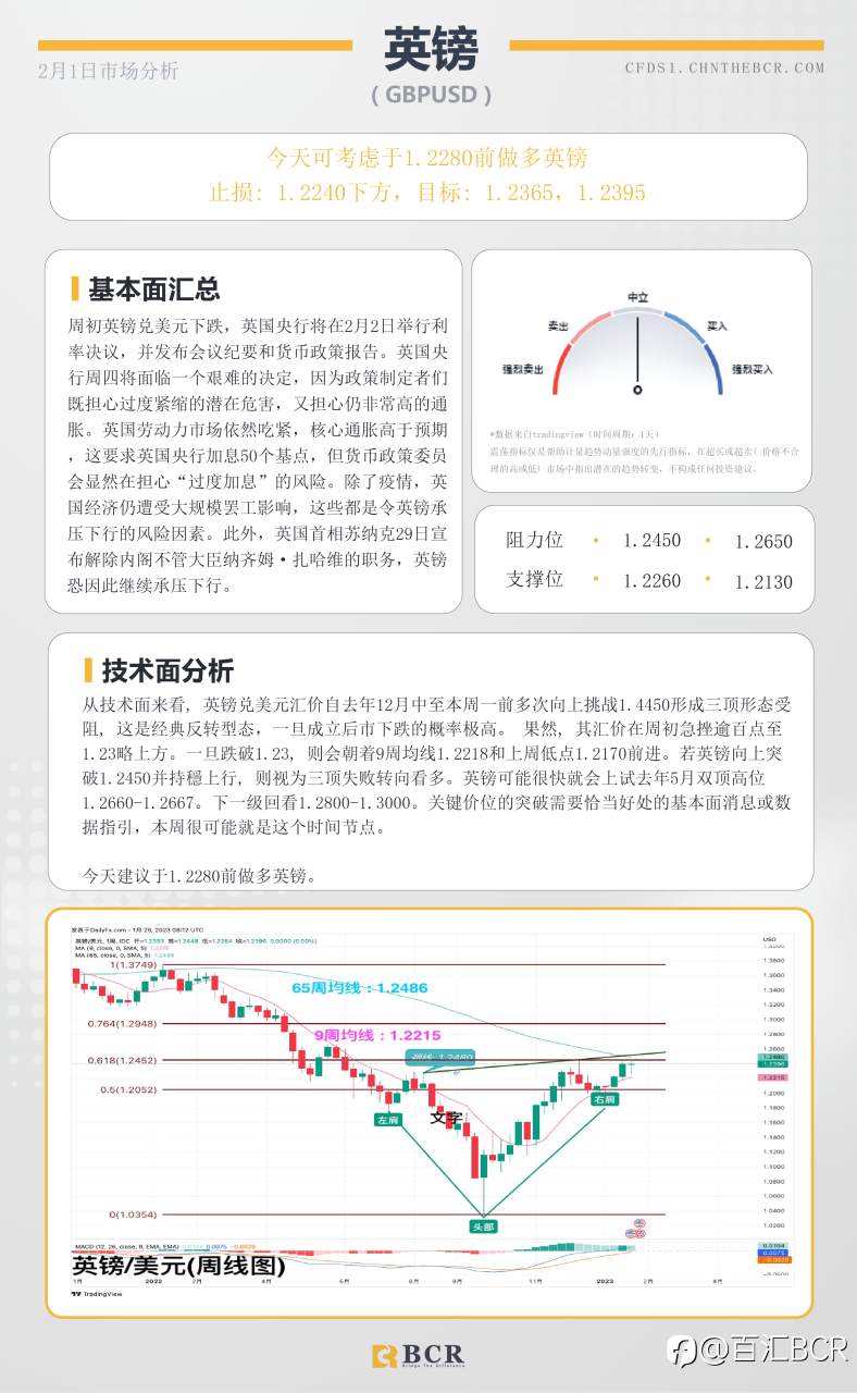 BCR每日早评及分析- 2023年2月1日