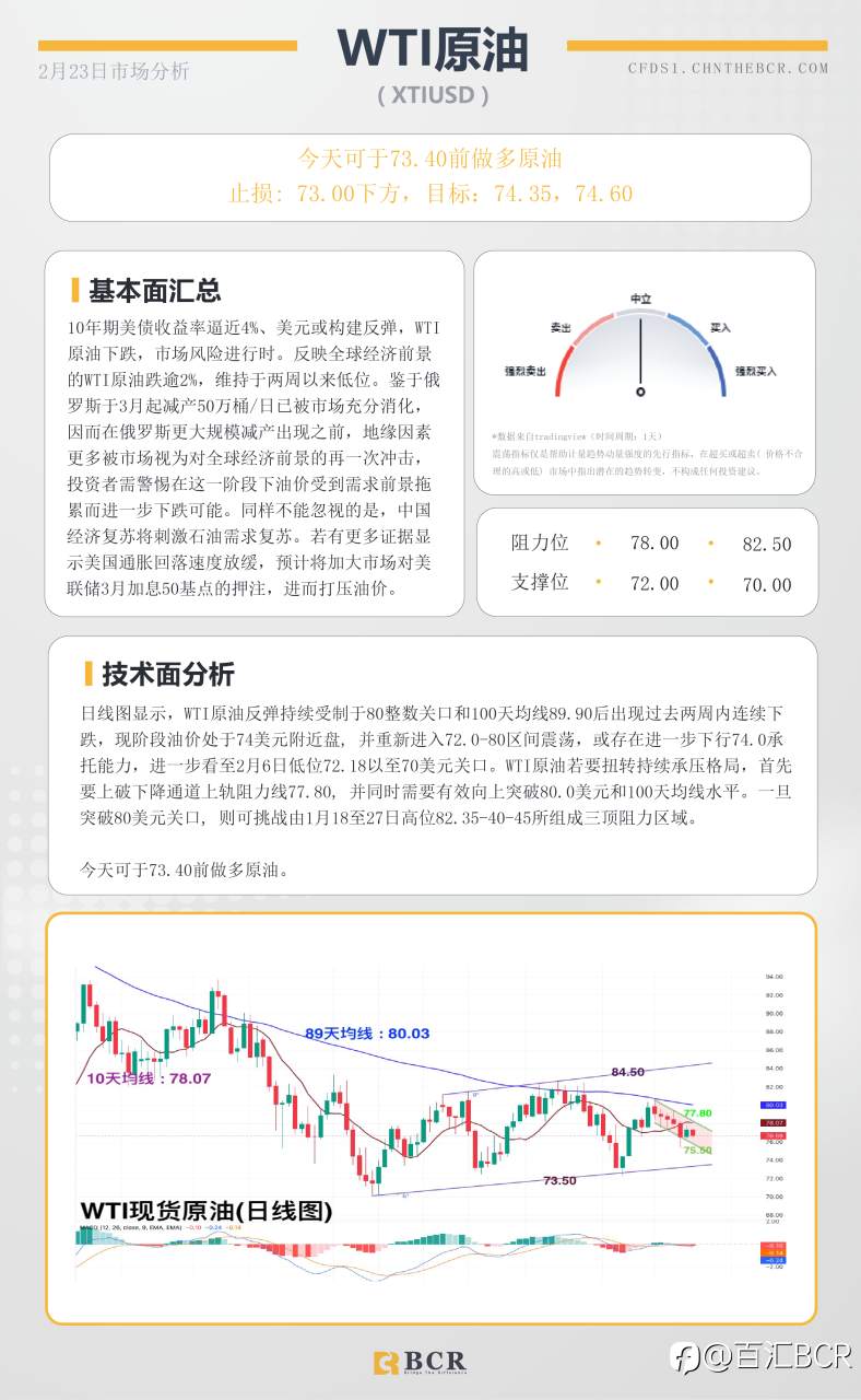 BCR每日早评及分析- 2023年2月23日