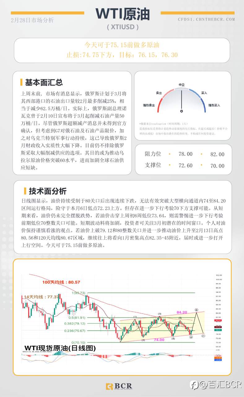 BCR每日早评及分析- 2023年2月28日