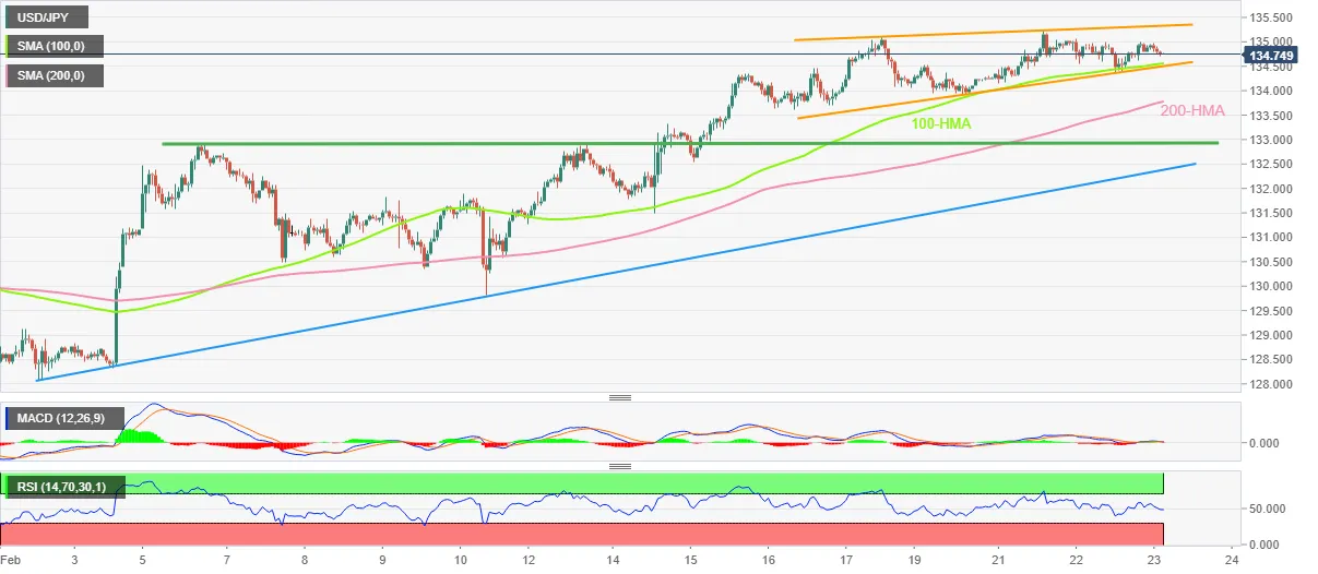 Phân tích giá USD/JPY: Giảm hướng đến hợp lưu của mức hỗ trợ 134,50, trọng tâm là mô hình nêm tăng