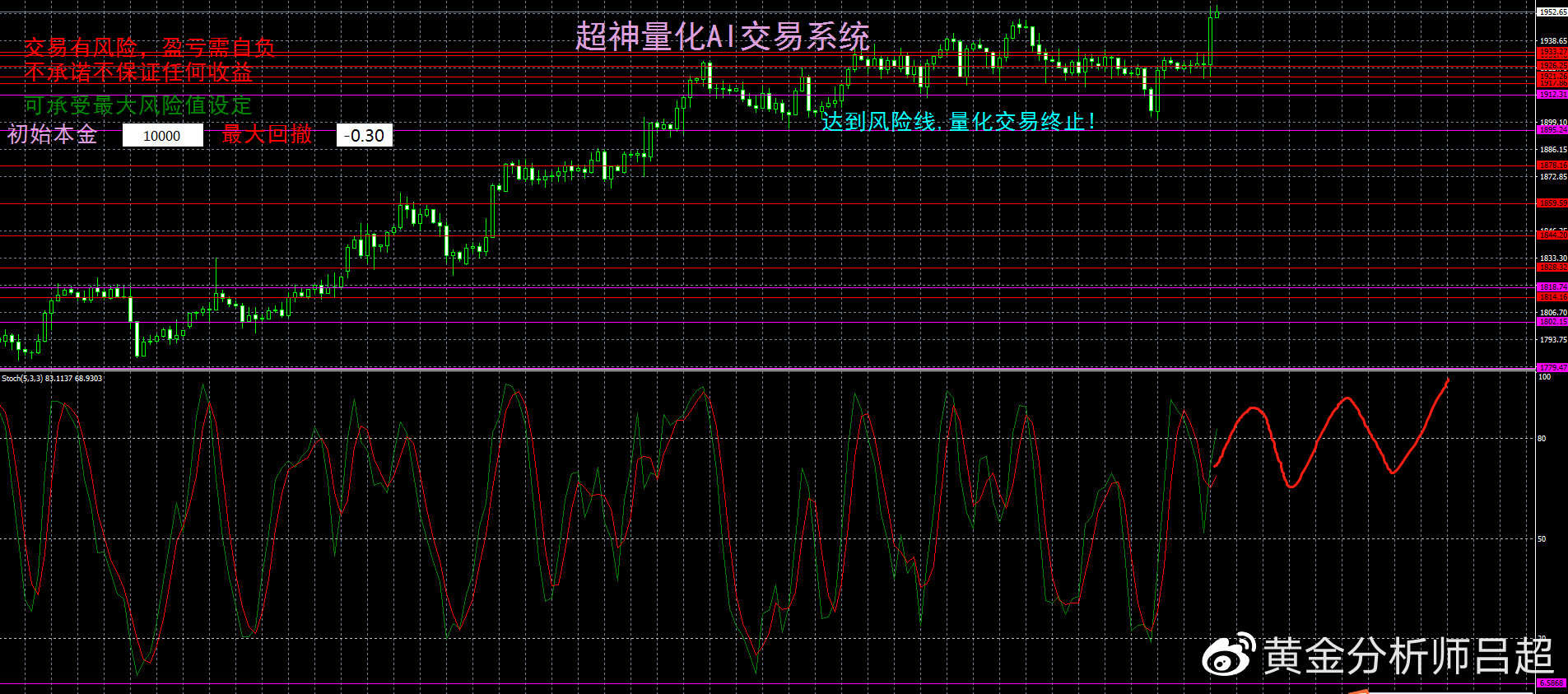 （黄金分析师吕超）美联储放缓加息，黄金多头大举上攻
