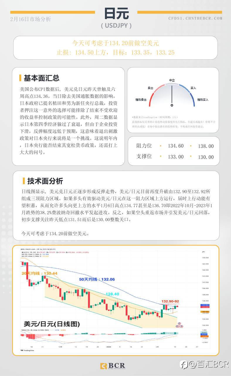 BCR每日早评及分析- 2023年2月16日
