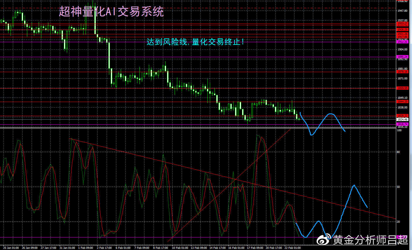 （黄金分析师吕超）黄金多头无意进场，金价或直奔1800