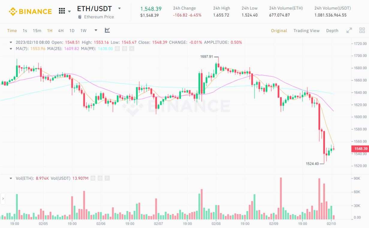 Bitcoin và thị trường crypto “đỏ lửa” vì loạt tin Mỹ trấn áp pháp lý
