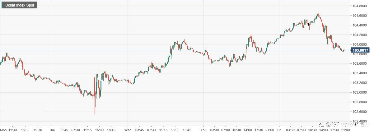 CPT Markets：FED鹰派言论预期支撑美元！英国1月零售数据提振英镑涨势
