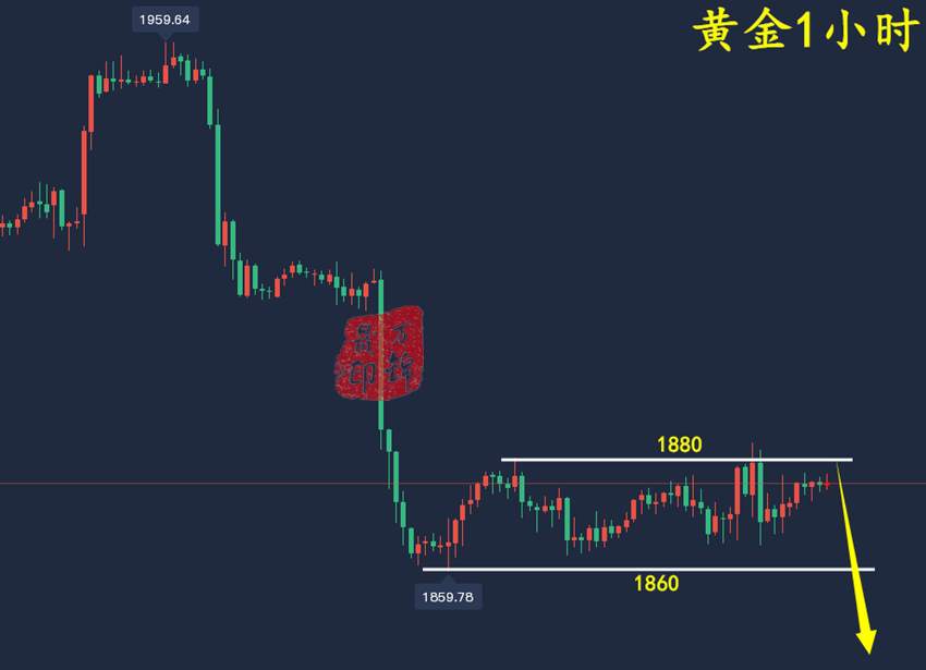 万锦晟2.8黄金横盘仍有望下跌，原油反弹看双顶压制！