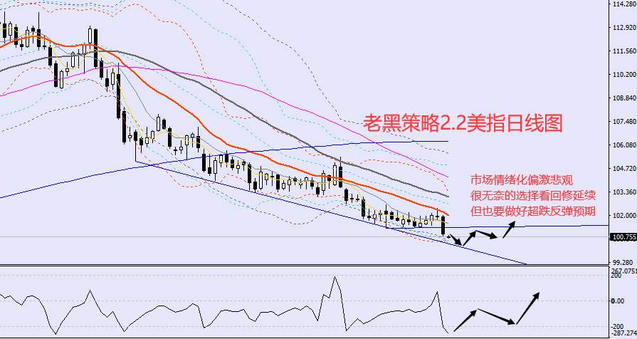老黑策略：2.2外汇、黄金、原油分析策略